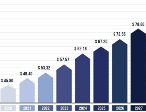 Top 10 Dental Industry Trends In 2022