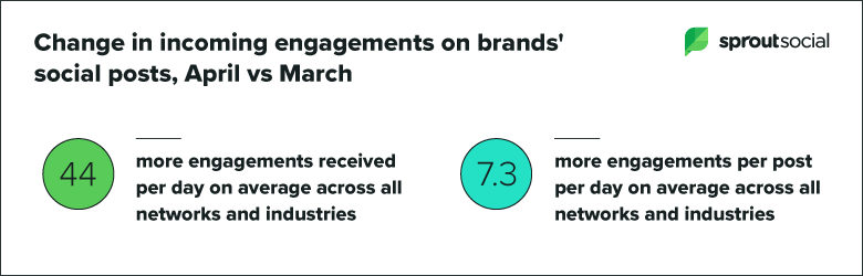 As Sprout Social shows 7.3x increase in engagements per post in April 2020 versus March 2020